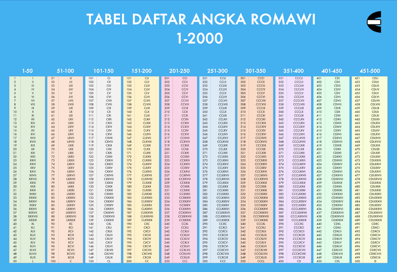 Tabel Daftar Angka Romawi 1-2000 dan Cara Menulis Angka Romawi - Screenshot Tabel Daftar Angka Romawi 1-2000 Compute Expert Bagian 1