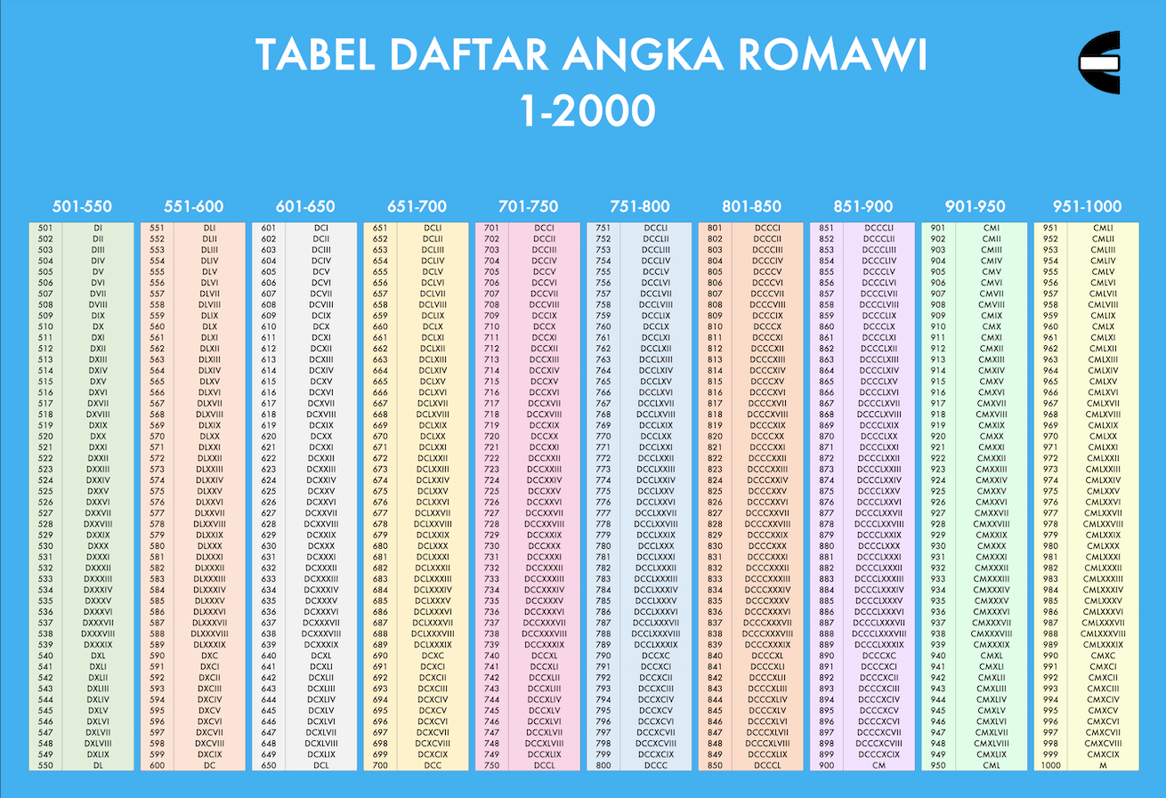 Tabel Daftar Angka Romawi 1-2000 dan Cara Menulis Angka Romawi - Screenshot Tabel Daftar Angka Romawi 1-2000 Compute Expert Bagian 2