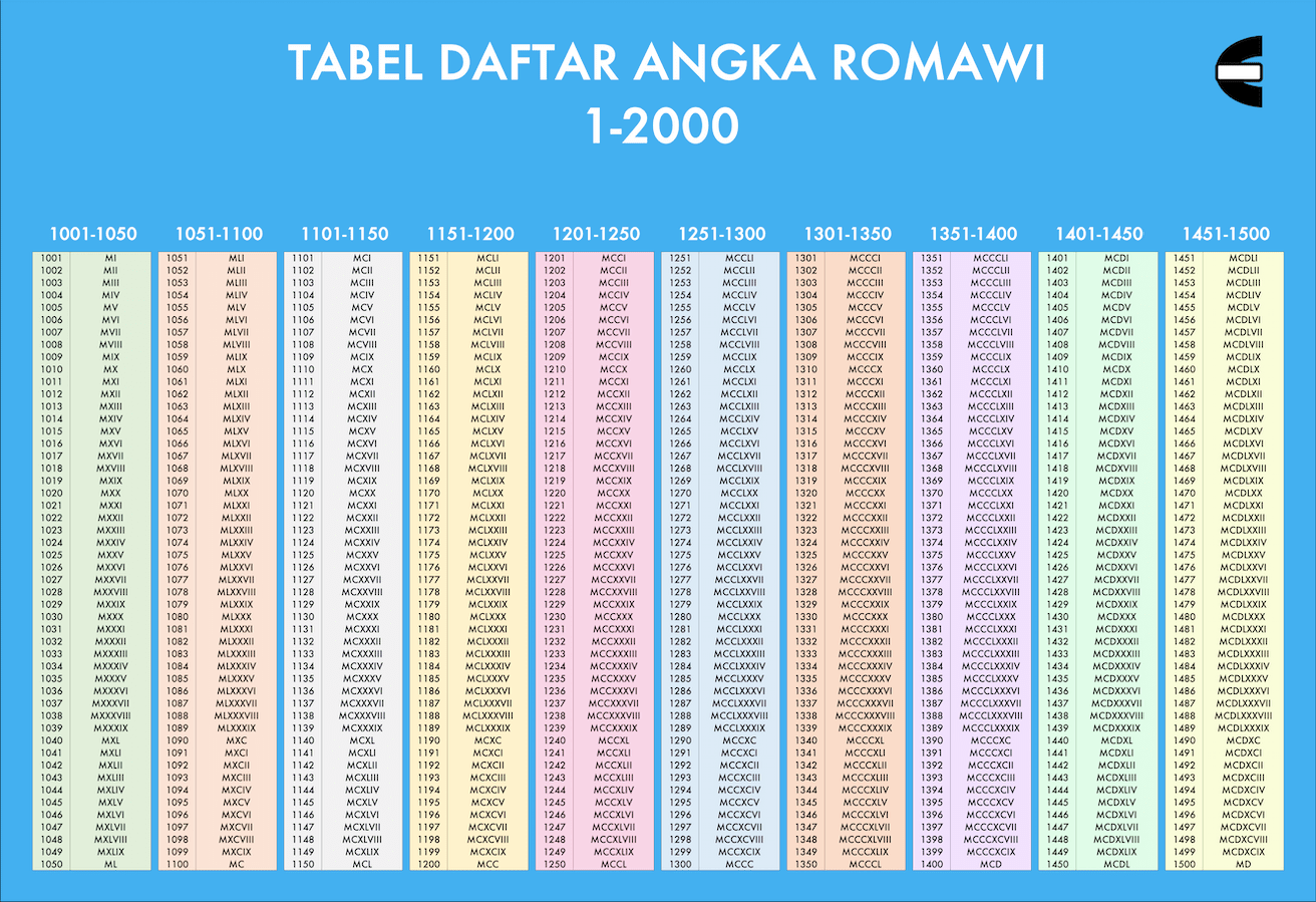 Tabel Daftar Angka Romawi 1-2000 dan Cara Menulis Angka Romawi - Screenshot Tabel Daftar Angka Romawi 1-2000 Compute Expert Bagian 3