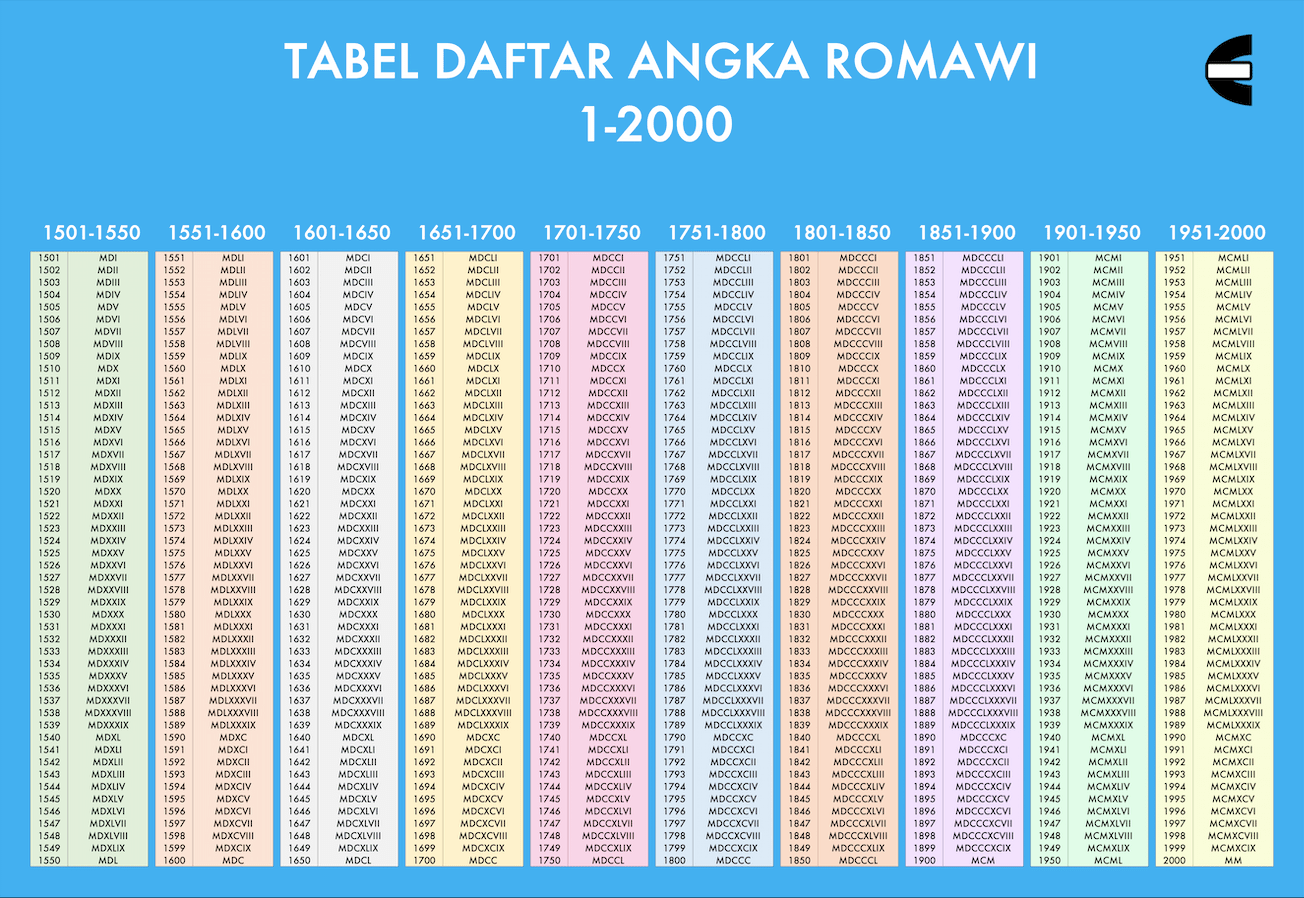 Tabel Daftar Angka Romawi 1-2000 dan Cara Menulis Angka Romawi - Screenshot Tabel Daftar Angka Romawi 1-2000 Compute Expert Bagian 4