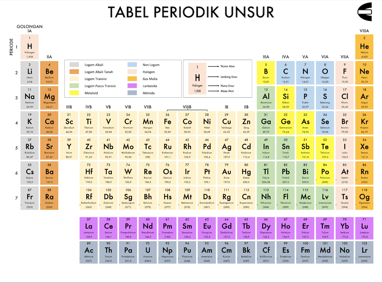 Tabel Periodik Unsur (Bisa Didownload) dan Cara Membacanya - Screenshot Tabel Periodik Unsur Compute Expert