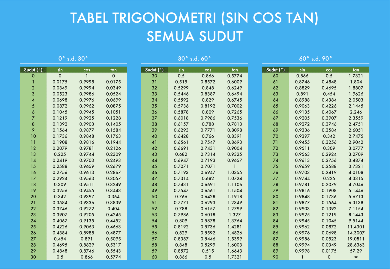 Tabel Trigonometri (Sin Cos Tan) Lengkap 0-360 Derajat (Bisa Didownload) dan Cara Mempelajarinya - Screenshot Tabel Trigonometri untuk Semua Sudut Compute Expert, Bagian 1