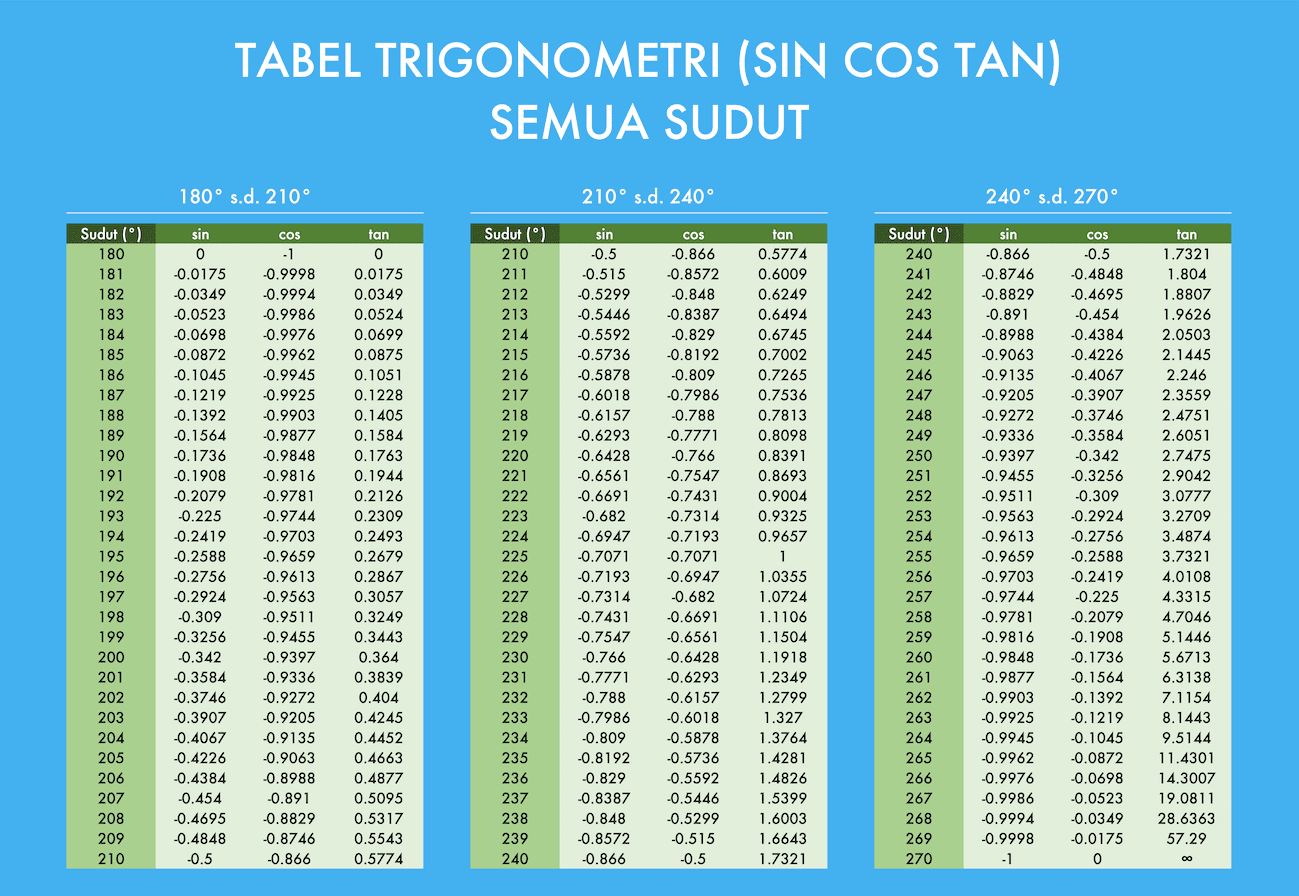 Tabel Trigonometri (Sin Cos Tan) Lengkap 0-360 Derajat (Bisa Didownload) dan Cara Mempelajarinya - Screenshot Tabel Trigonometri untuk Semua Sudut Compute Expert, Bagian 3