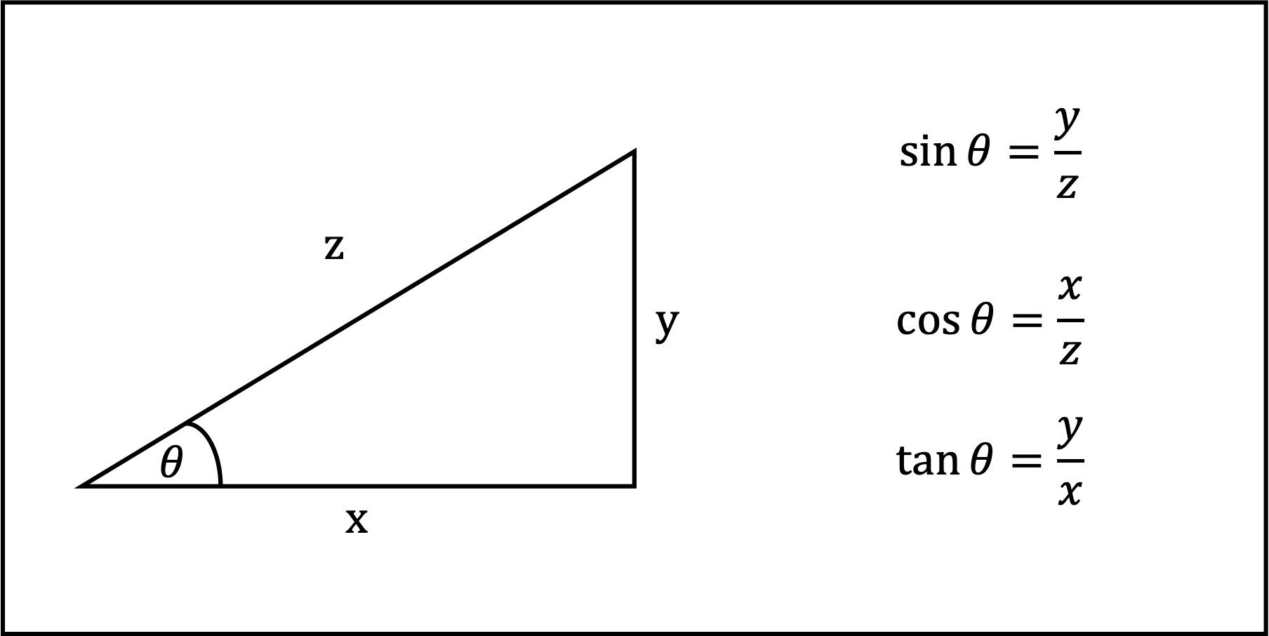 Trigonometric (Sin Cos Tan) Table 0-360 Degrees (Downloadable) and How to Learn from It - Screenshot of the Sin Cos Tan Definition Illustration